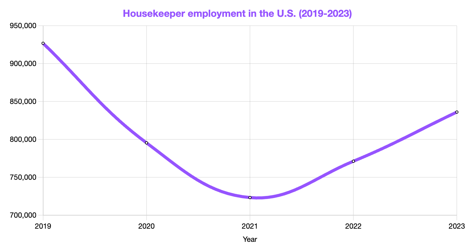 Housekeeper Employment